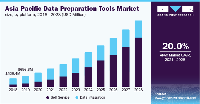 Asia Pacific data preparation tools market size, by platform, 2018 - 2028 (USD Million)