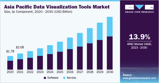 Asia Pacific data visualization tools market size and growth rate, 2023 - 2030