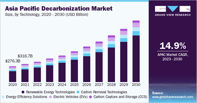 Asia Pacific Decarbonization market size and growth rate, 2023 - 2030