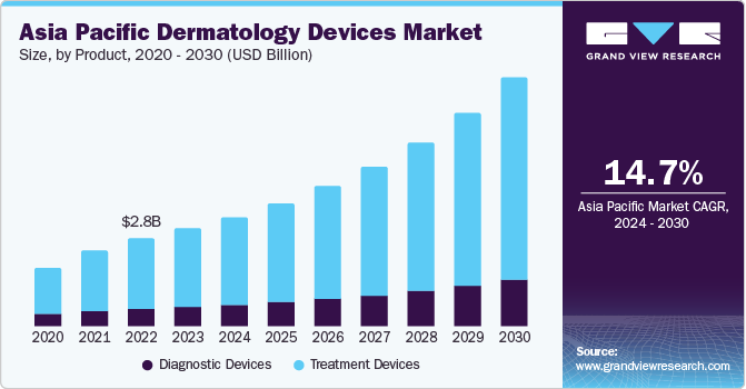 Asia Pacific Dermatology Devices market size and growth rate, 2024 - 2030