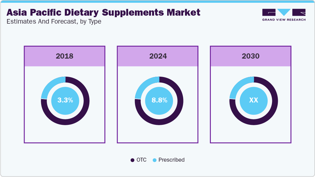 Asia Pacific Dietary Supplements Estimated and Forecast, by Type