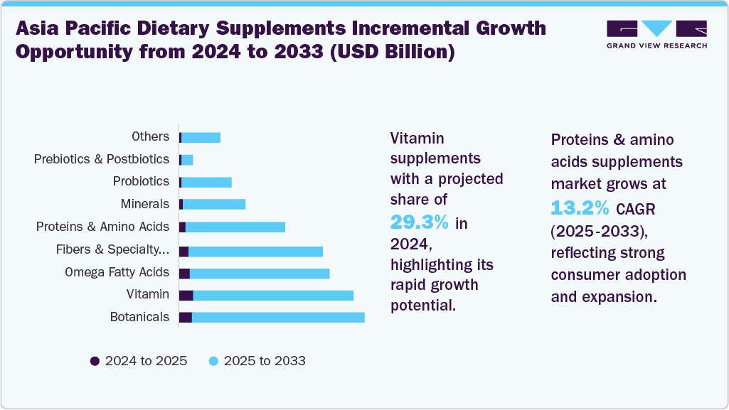 Asia Pacific dietary supplements incremental growth opportunity from 2024 to 2033 (USD Billion)