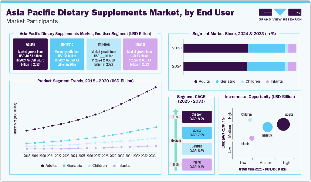 Asia Pacific Dietary Supplements Market Share, by Enduser