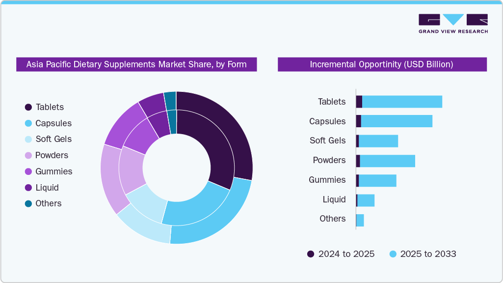 Asia Pacific Dietary Supplements Market Share, by Form