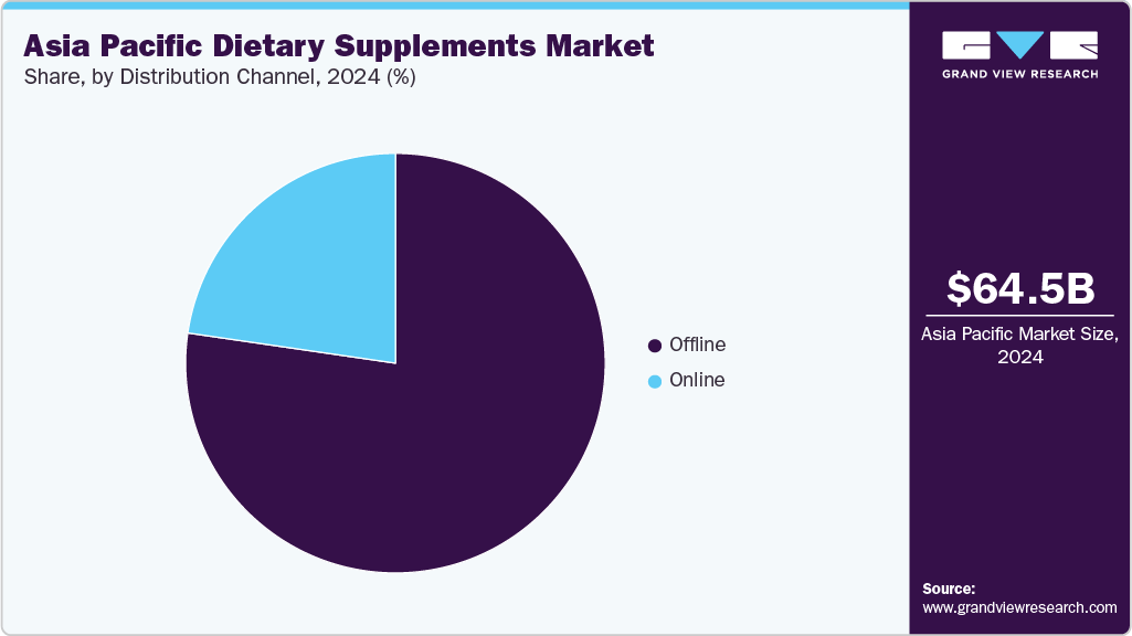Asia Pacific Dietary Supplements Market Share