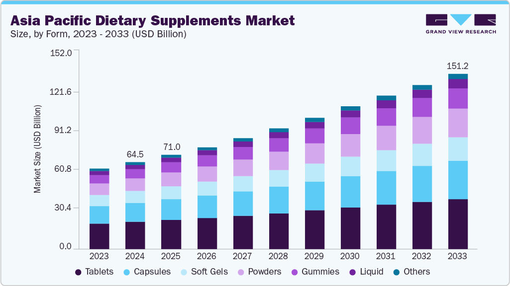 Asia pacific dietary supplements market size and growth forecast (2023-2033)