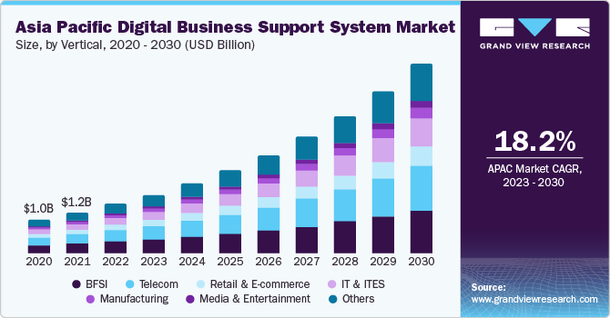 Asia Pacific digital business support system Market size and growth rate, 2023 - 2030