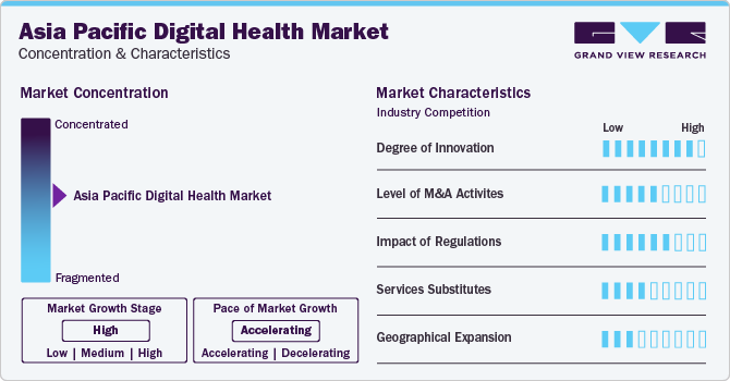 Asia Pacific Digital Health Market Concentration & Characteristics