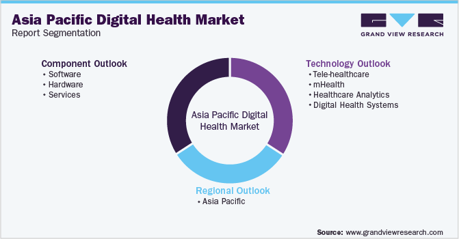 Asia Pacific Digital Health Market Segmentation