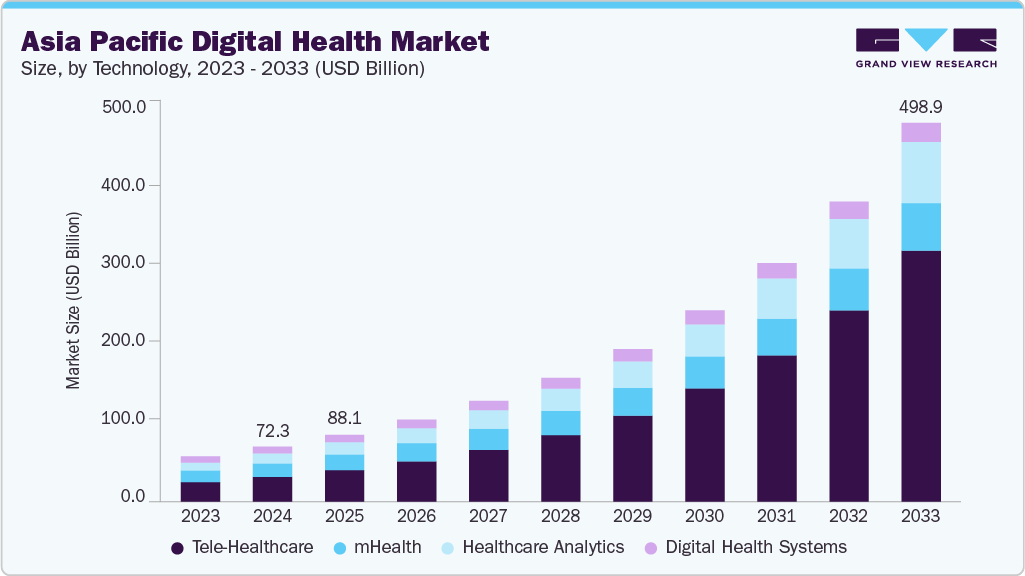 Asia Pacific digital health market size and growth forecast (2023-2033) Asia Pacific digital health market size and growth forecast (2023-2033)