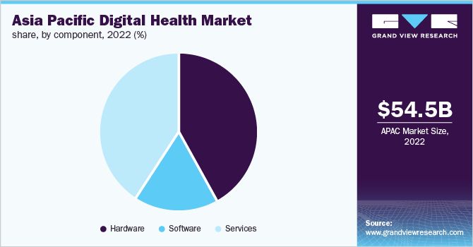 Asia Pacific Digital Health Market share, by component, 2022 (%)