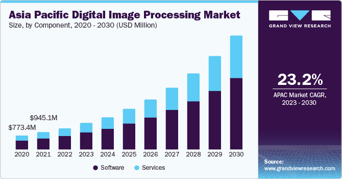 Asia Pacific  Digital Image Processing Market size and growth rate, 2023 - 2030