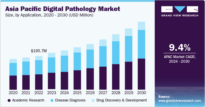 Asia Pacific Digital Pathology market size and growth rate, 2024 - 2030