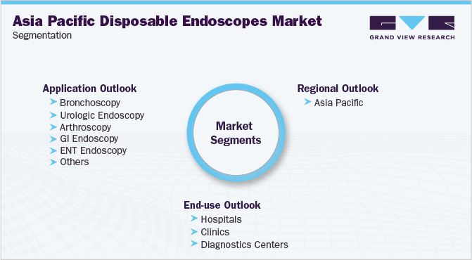  Asia Pacific Disposable Endoscopes Segmentation