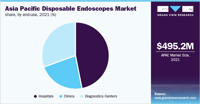  Asia Pacific disposable endoscopes market share, by end-use, 2021 (%)