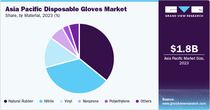 Asia Pacific Disposable Gloves Market share and size, 2023
