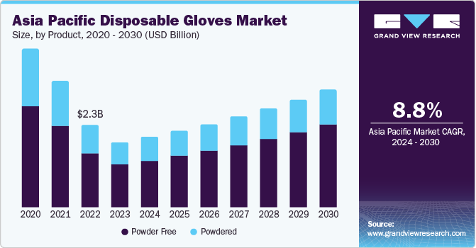 Asia Pacific Disposable Gloves Market size and growth rate, 2024 - 2030
