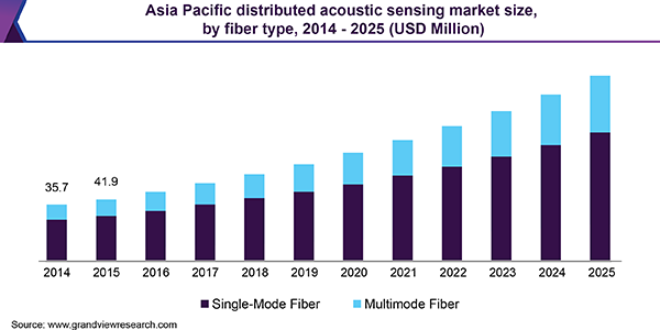 Asia Pacific distributed acoustic sensing market size, by fiber type, 2014 - 2025 (USD Million)