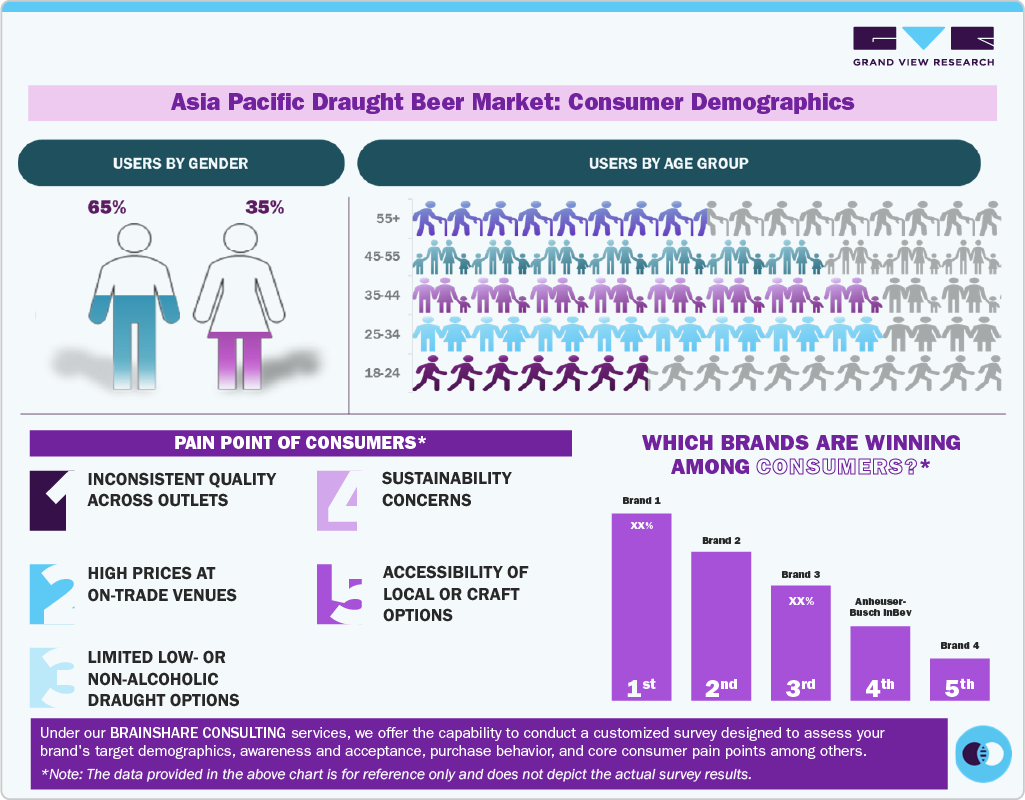 Asia Pacific Draught Beer Market Consumer Demographics Asia Pacific Draught Beer Market Consumer Demographics