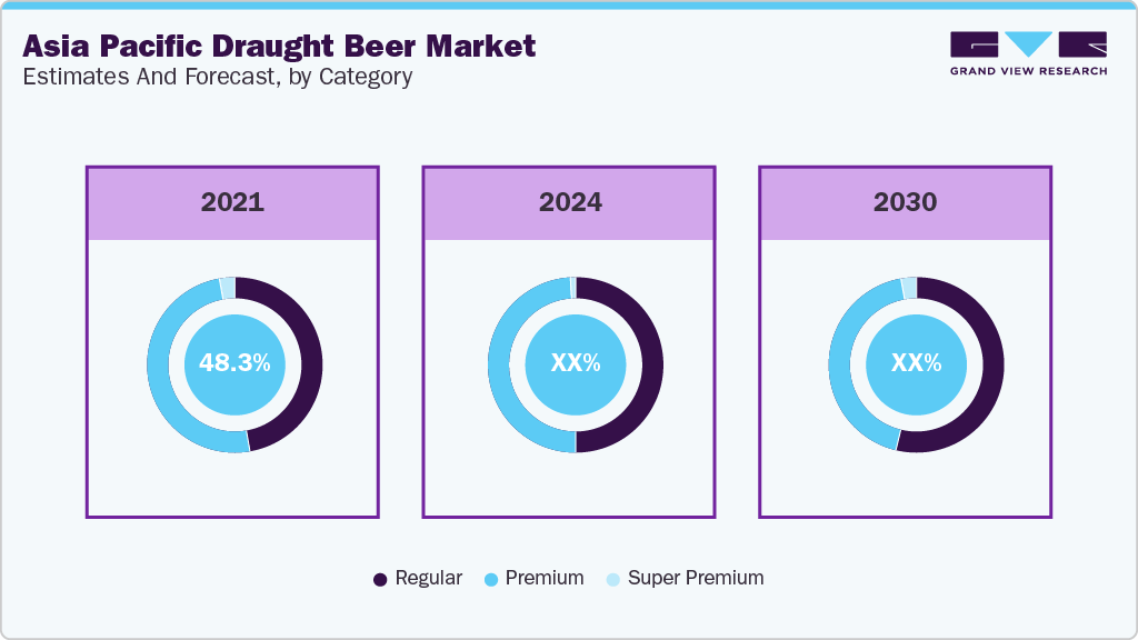 Asia Pacific Draught Beer Market Estimates and Forecast, by Category Asia Pacific Draught Beer Market Estimates and Forecast, by Category