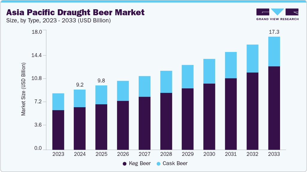 Asia Pacific draught beer market size and growth forecast (2023-2033) Asia Pacific draught beer market size and growth forecast (2023-2033)