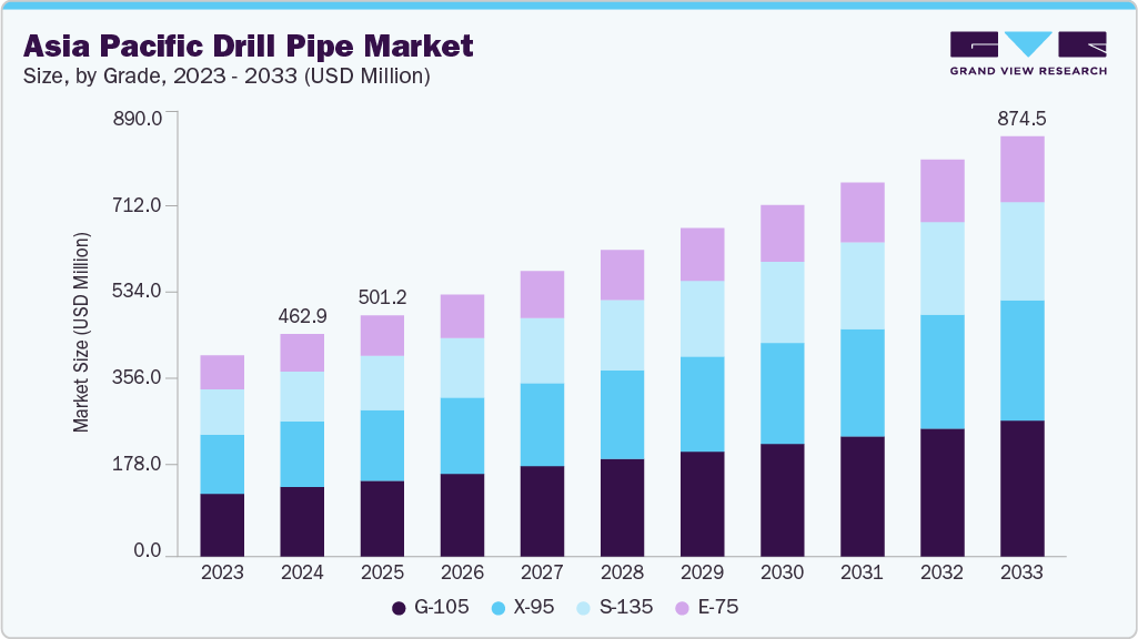 Asia Pacific drill pipe market size and growth forecast (2023-2033)