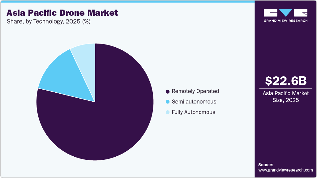 Asia Pacific Drone Market Share
