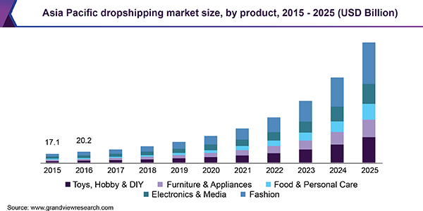 Asia Pacific dropshipping market size, by product, 2015 - 2025 (USD Billion)