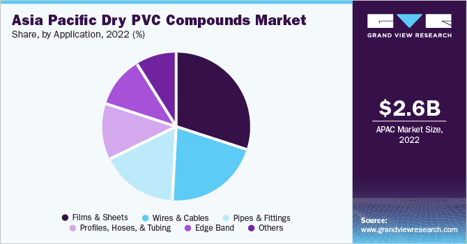Asia Pacific dry PVC compounds market share and size, 2022