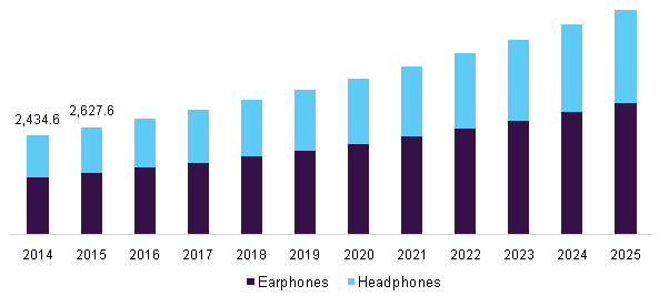 Asia Pacific earphones and headphones market