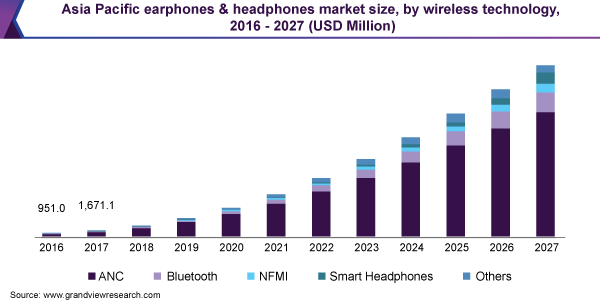 Global Earphones \u0026 Headphones Market 