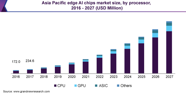 Asia Pacific edge AI chips market size