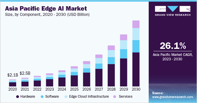 Asia-Pacific edge AI market size, by component, 2020 - 2030 (USD Million)