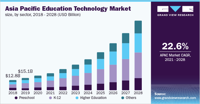 Asia Pacific Education Technology market size, by sector, 2018 - 2028 (USD Billion)
