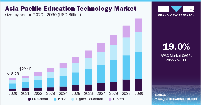 Asia Pacific Education Technology Market size and growth rate, 2023 - 2030