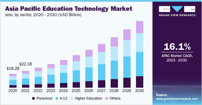 Asia Pacific Education Technology market size, by sector, 2020 - 2030 (USD Billion)
