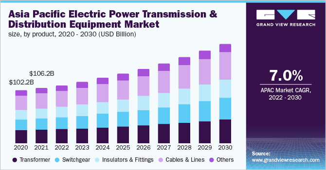 Asia Pacific electric power transmission & distribution equipment market size, by product, 2020 - 2030 (USD Billion)