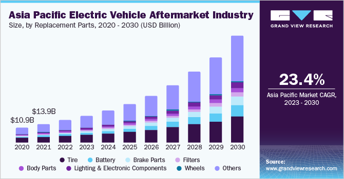 Asia Pacific electric vehicle aftermarket industry size and growth rate, 2023 - 2030