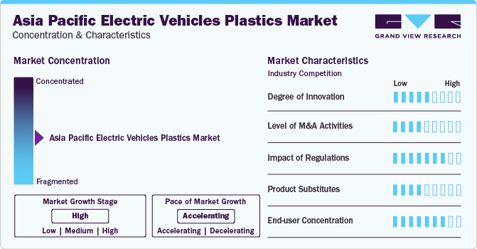 Asia Pacific Electric Vehicle Plastics Market Concentration & Characteristics
