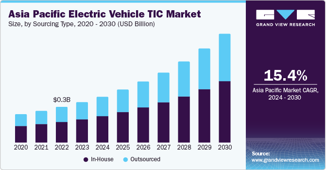 Asia Pacific Electric Vehicle Testing, Inspection, And Certification Market size and growth rate, 2024 - 2030