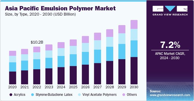 Asia Pacific Emulsion Polymer Market  size and growth rate, 2024 - 2030