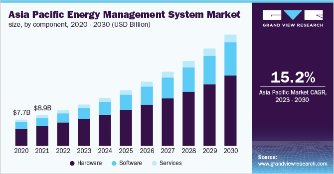 Asia Pacific Energy Management System Market Size, by component, 2020 - 2030 (USD Billion)
