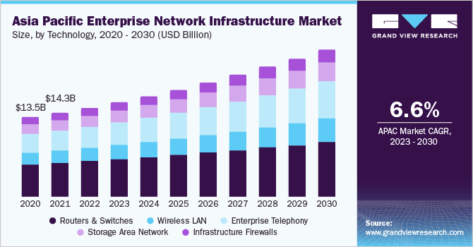 Asia Pacific Enterprise Network Infrastructure Market size and growth rate, 2023 - 2030