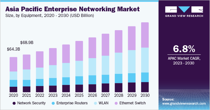 Asia Pacific Enterprise Networking market size and growth rate, 2023 - 2030