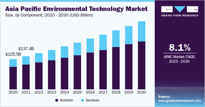 Asia Pacific Environmental Technology market size and growth rate, 2023 - 2030
