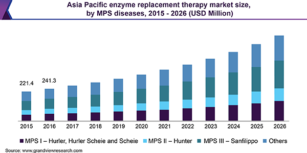 Asia Pacific enzyme replacement therapy Market size