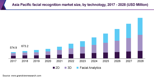 按技術劃分的亞太面部識別市場規模，2017-2028年（百萬美元）