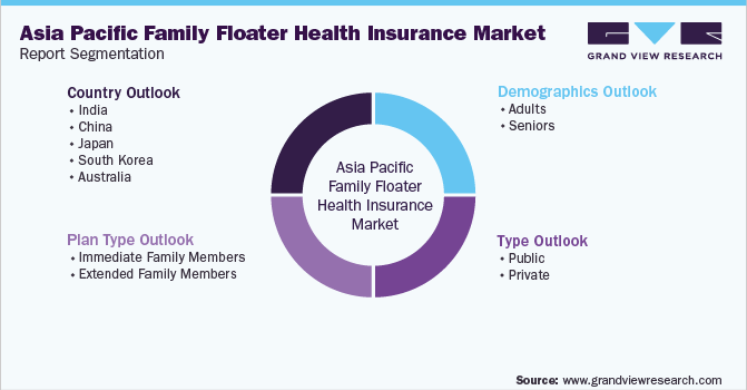 Asia Pacific Family Floater Health Insurance Market Report Segmentation