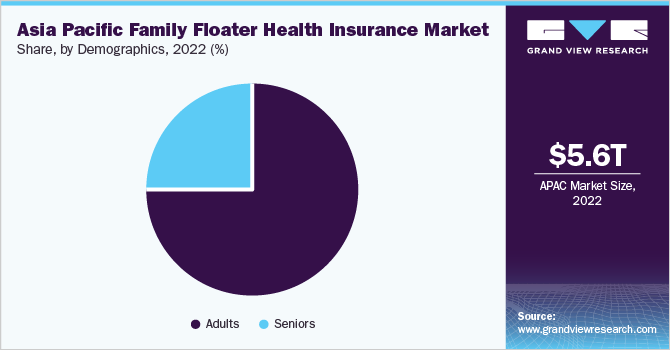 Asia Pacific family floater health insurance market share, by demographics, 2022 (%)