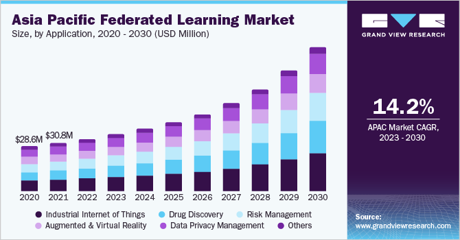 Asia Pacific Federated Learning market size and growth rate, 2023 - 2030